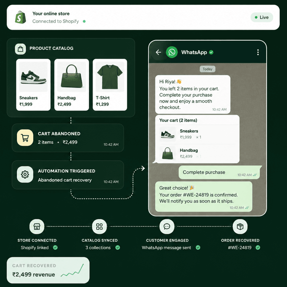 Shopify and WhatsApp commerce journey in WhatsEase