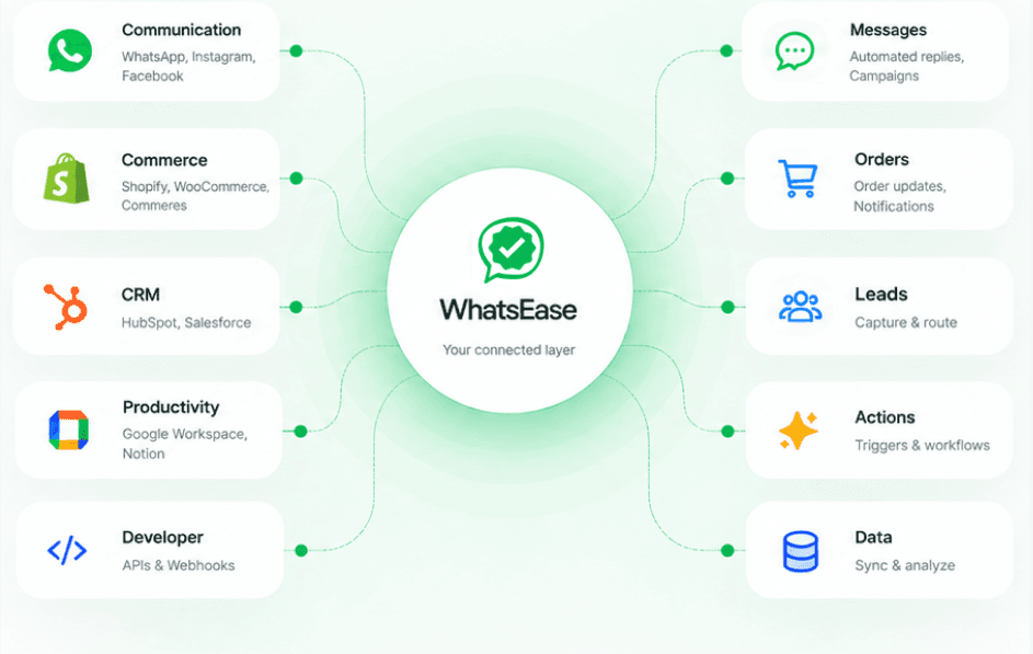 WhatsEase connected integrations across communication, commerce, CRM, productivity and developer tools